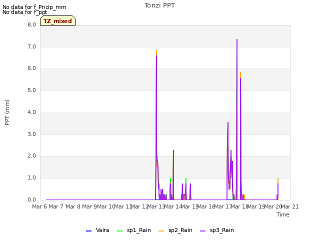 plot of Tonzi PPT