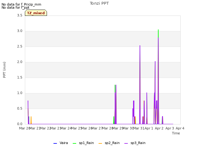 plot of Tonzi PPT