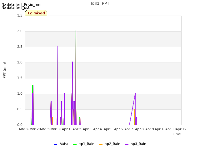 plot of Tonzi PPT