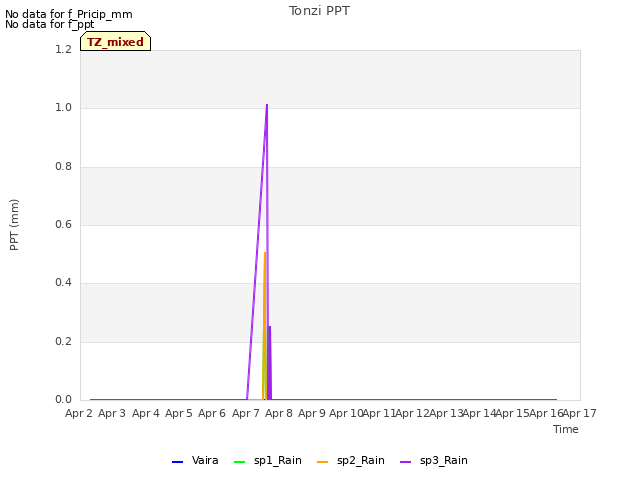 plot of Tonzi PPT