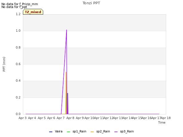 plot of Tonzi PPT