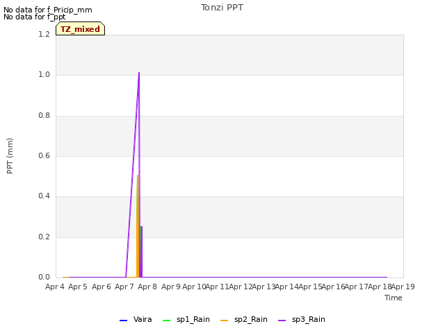 plot of Tonzi PPT