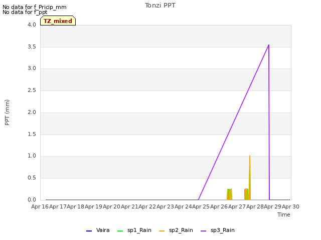 plot of Tonzi PPT