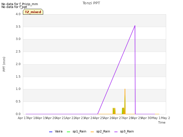plot of Tonzi PPT