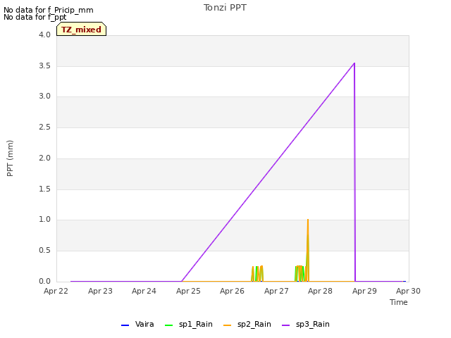 plot of Tonzi PPT