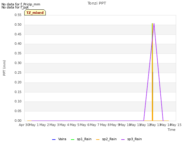 plot of Tonzi PPT