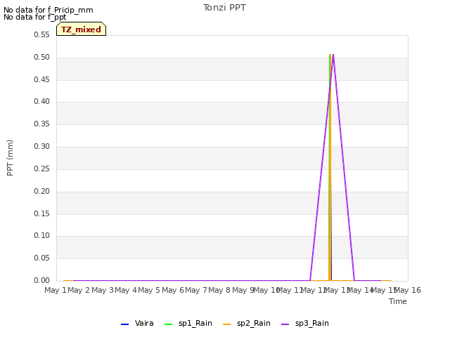 plot of Tonzi PPT