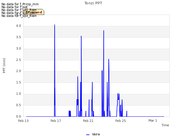 Explore the graph:Tonzi PPT in a new window