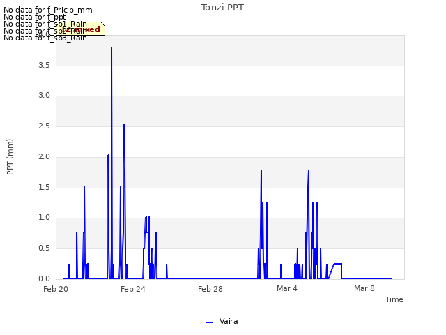 Explore the graph:Tonzi PPT in a new window