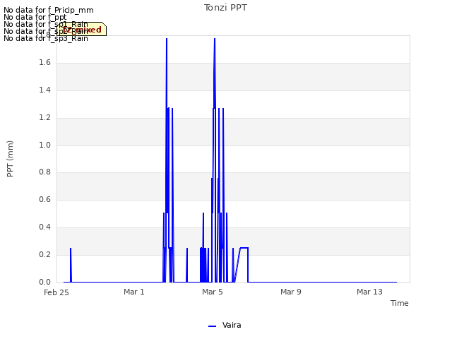 Explore the graph:Tonzi PPT in a new window