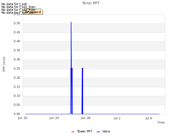 Explore the graph:Tonzi PPT in a new window