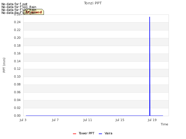 Explore the graph:Tonzi PPT in a new window