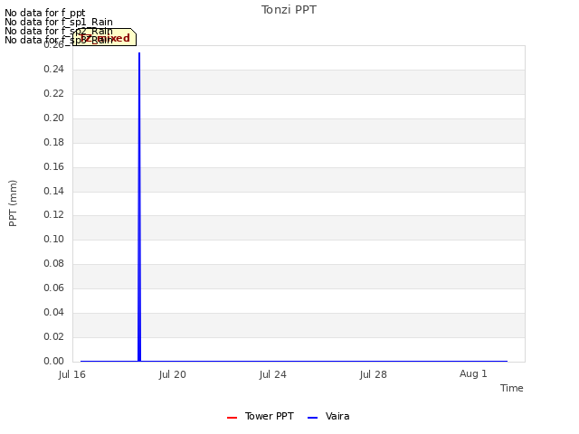 Explore the graph:Tonzi PPT in a new window