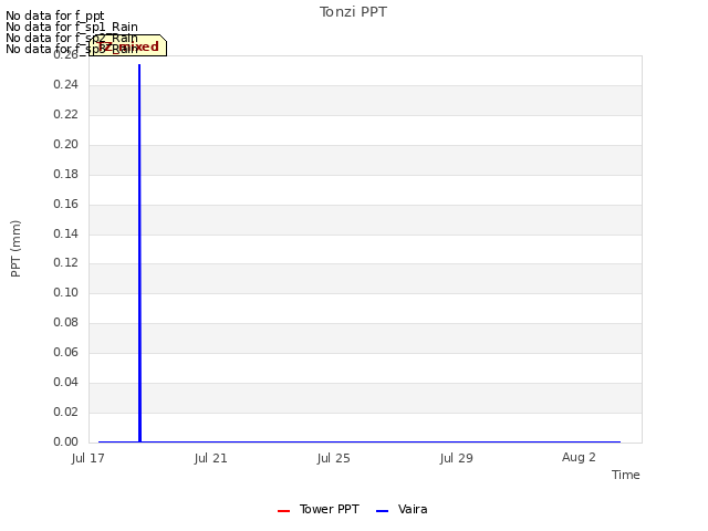 Explore the graph:Tonzi PPT in a new window