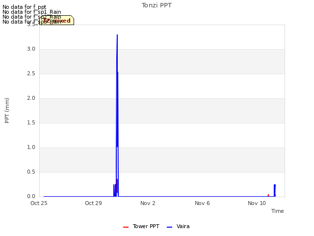 Explore the graph:Tonzi PPT in a new window