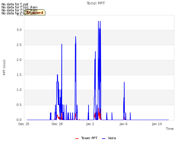 Explore the graph:Tonzi PPT in a new window