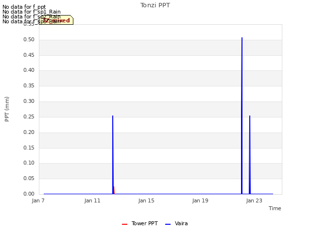 Explore the graph:Tonzi PPT in a new window