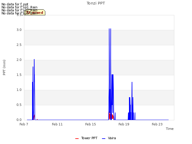 Explore the graph:Tonzi PPT in a new window