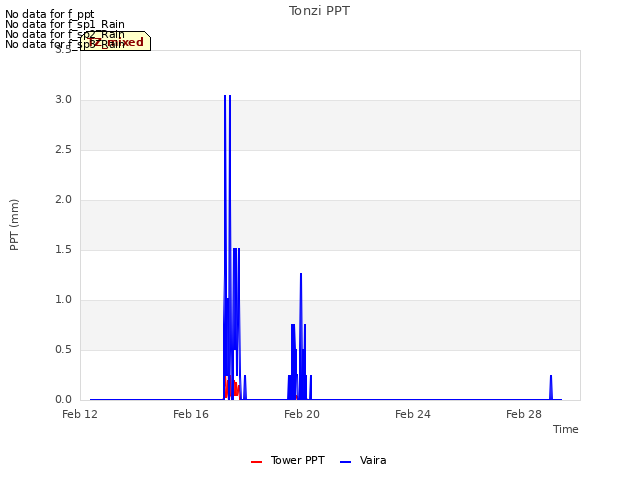 Explore the graph:Tonzi PPT in a new window