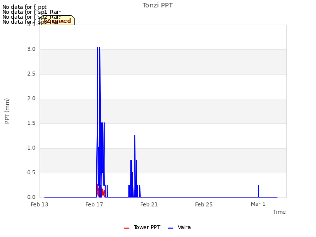 Explore the graph:Tonzi PPT in a new window