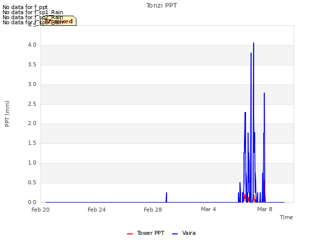 Explore the graph:Tonzi PPT in a new window