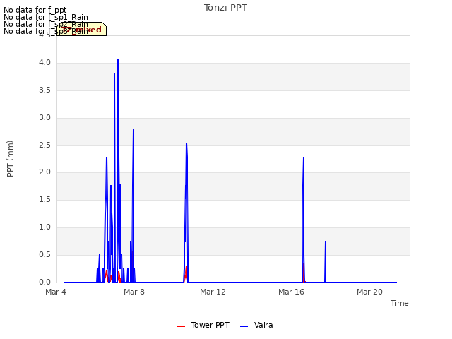 Explore the graph:Tonzi PPT in a new window