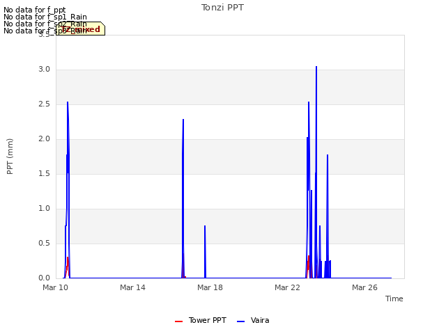 Explore the graph:Tonzi PPT in a new window