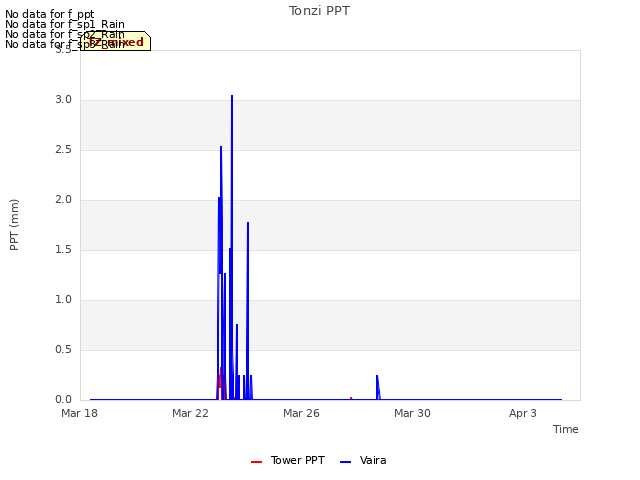 Explore the graph:Tonzi PPT in a new window