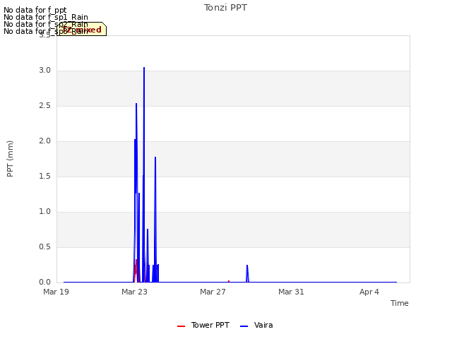 Explore the graph:Tonzi PPT in a new window