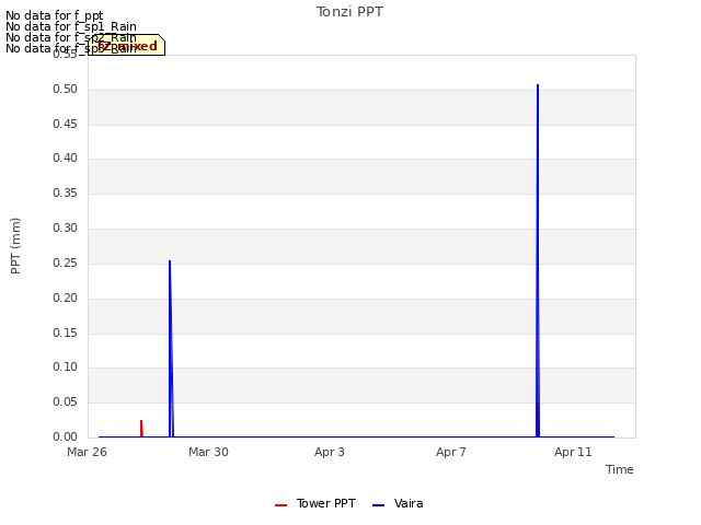 Explore the graph:Tonzi PPT in a new window