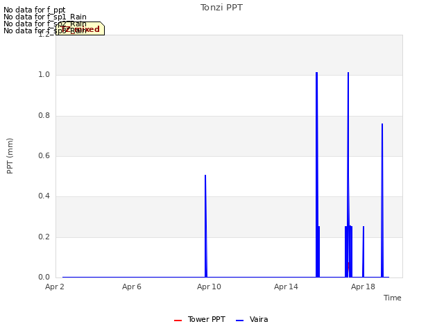 Explore the graph:Tonzi PPT in a new window