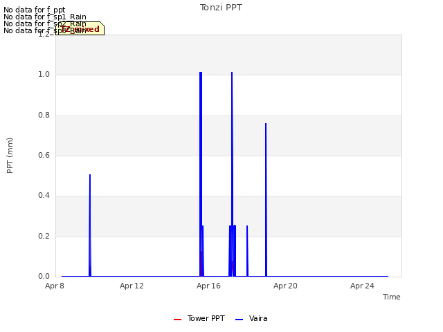 Explore the graph:Tonzi PPT in a new window