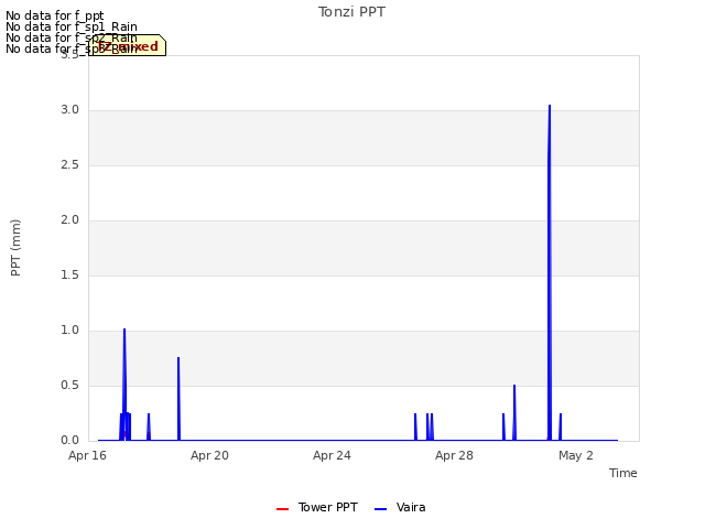 Explore the graph:Tonzi PPT in a new window