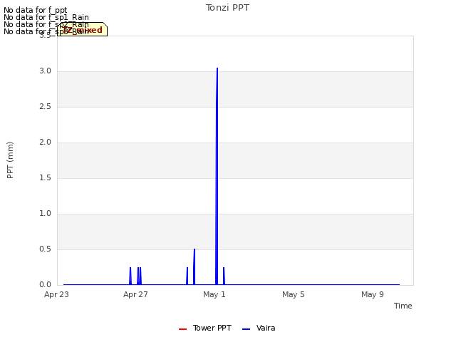 Explore the graph:Tonzi PPT in a new window