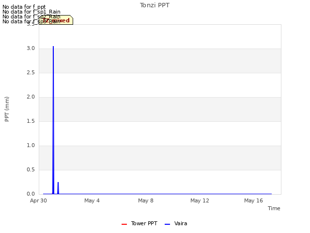 Explore the graph:Tonzi PPT in a new window