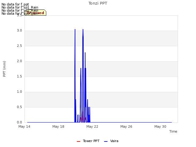 Explore the graph:Tonzi PPT in a new window