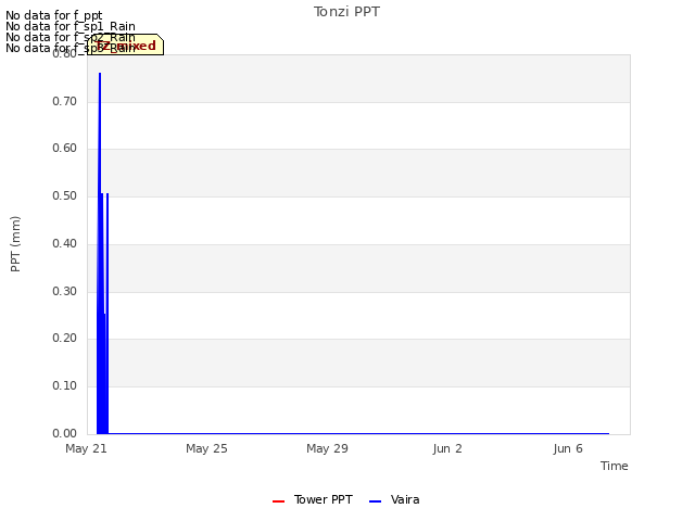 Explore the graph:Tonzi PPT in a new window