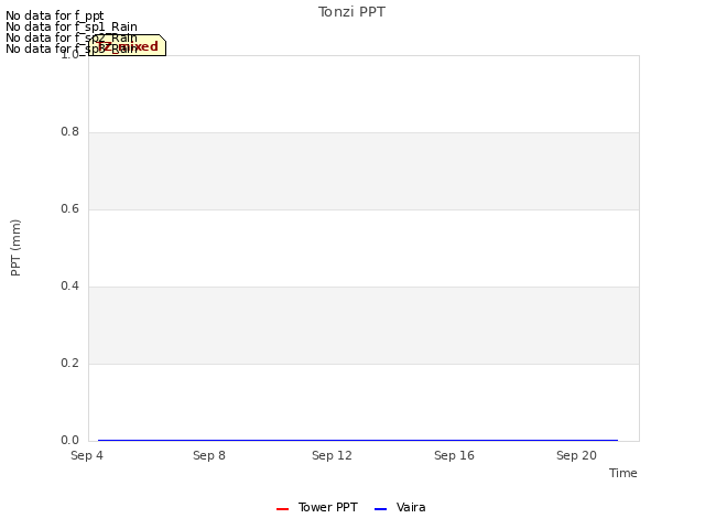 Explore the graph:Tonzi PPT in a new window