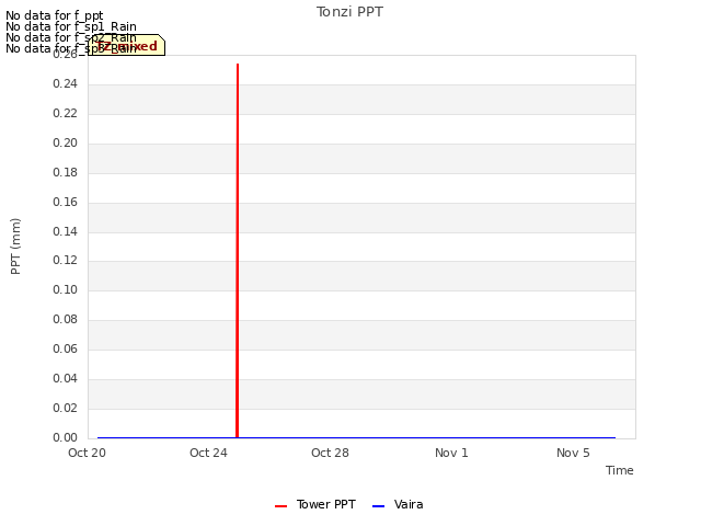 Explore the graph:Tonzi PPT in a new window