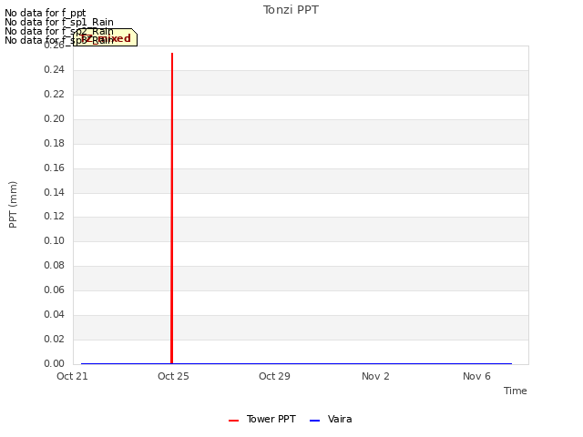 Explore the graph:Tonzi PPT in a new window