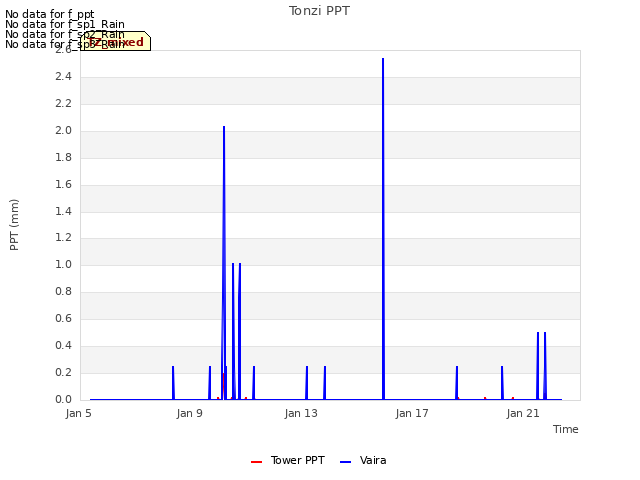 Explore the graph:Tonzi PPT in a new window