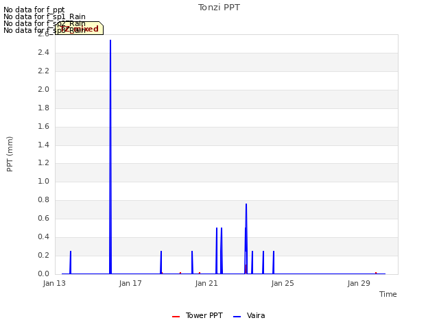 Explore the graph:Tonzi PPT in a new window