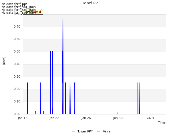 Explore the graph:Tonzi PPT in a new window