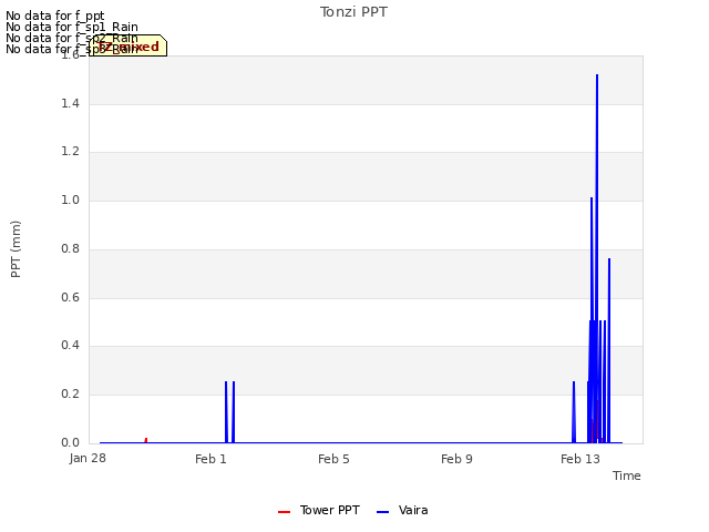 Explore the graph:Tonzi PPT in a new window