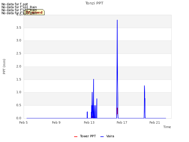 Explore the graph:Tonzi PPT in a new window