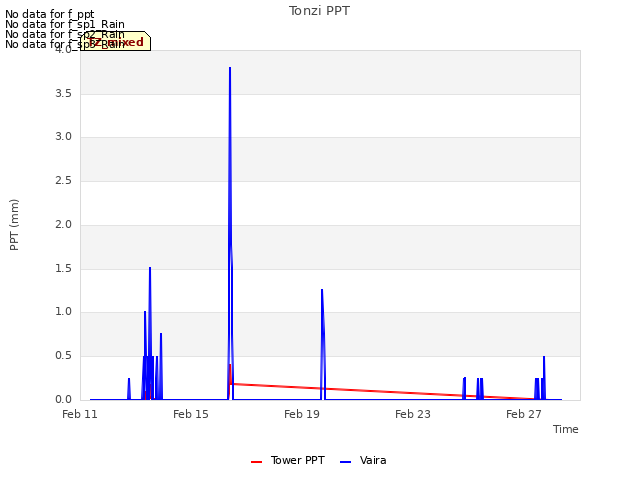 Explore the graph:Tonzi PPT in a new window