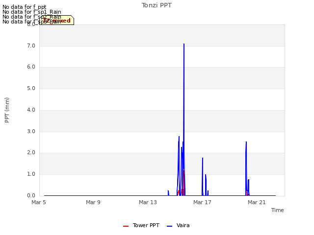 Explore the graph:Tonzi PPT in a new window