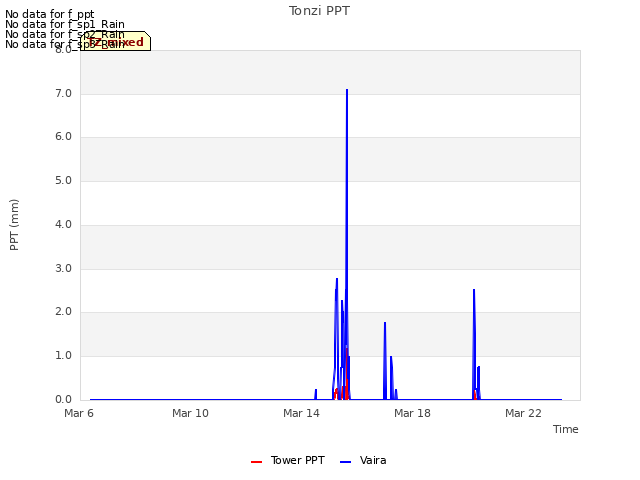 Explore the graph:Tonzi PPT in a new window