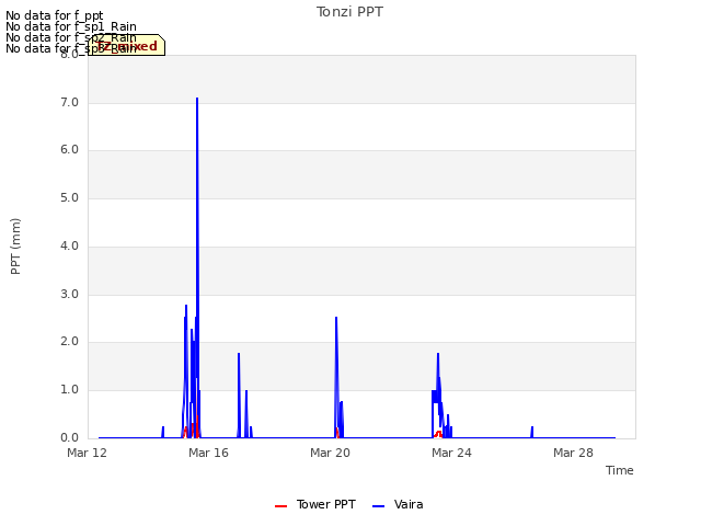 Explore the graph:Tonzi PPT in a new window