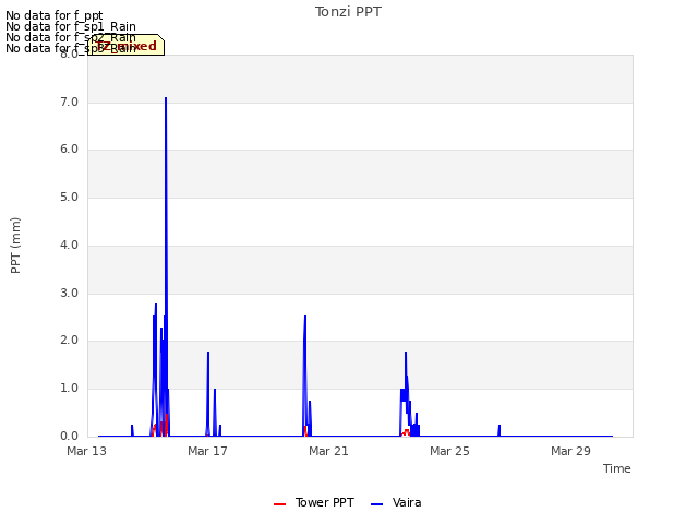 Explore the graph:Tonzi PPT in a new window